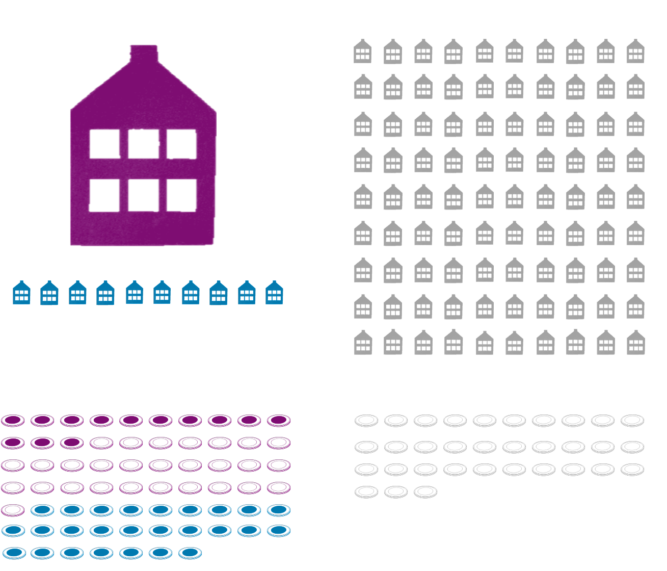 Links: ein lilafarbenes großes Haus, 9 blaue kleine Häuser und 67 Münzen, rechts: 90 graue Häuser und 33 Münzen