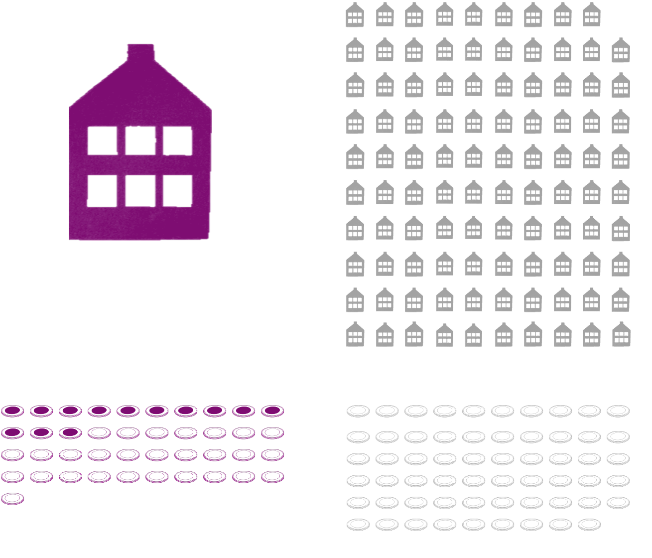 Links: ein großes lilafarbenes Haus und 41 Münzen, rechts: 99 kleine graue Häuser und 59 Münzen
