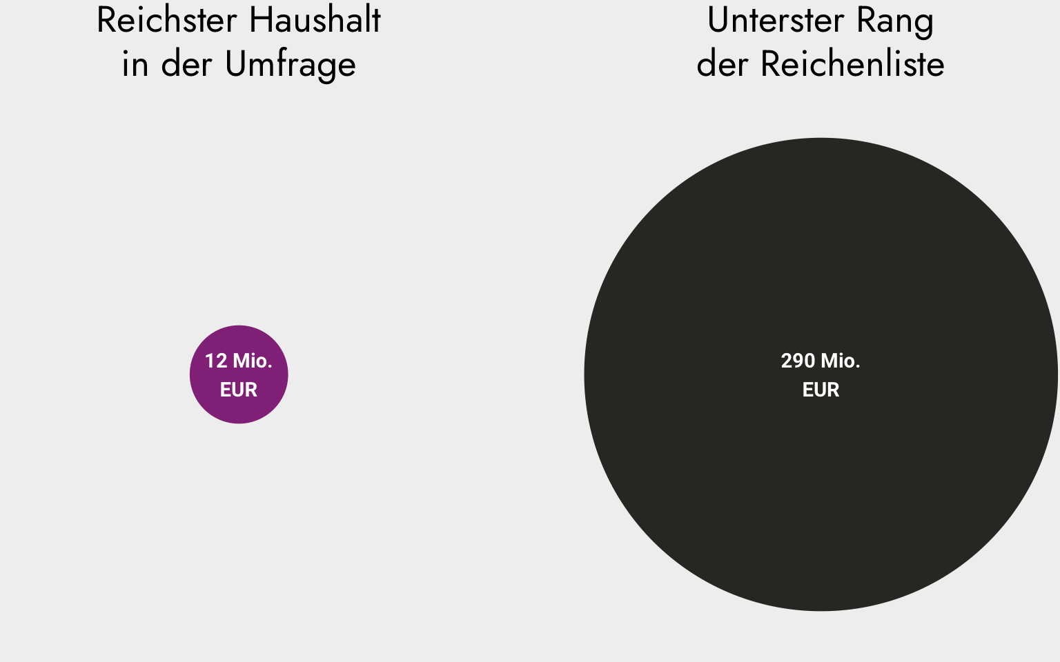 Ein kleiner Kreis mit der Beschriftung 12 Millionen Euro, daneben ein großer Kreis mit der Beschriftung 290 Millionen Euro. Die Flächen der Kreise sind proportional zur jeweiligen Zahl
